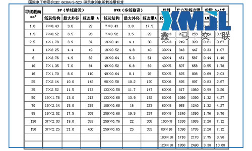 bvr是什么線？bvr電線外徑和載流量表及bvr電線國家標(biāo)準(zhǔn)